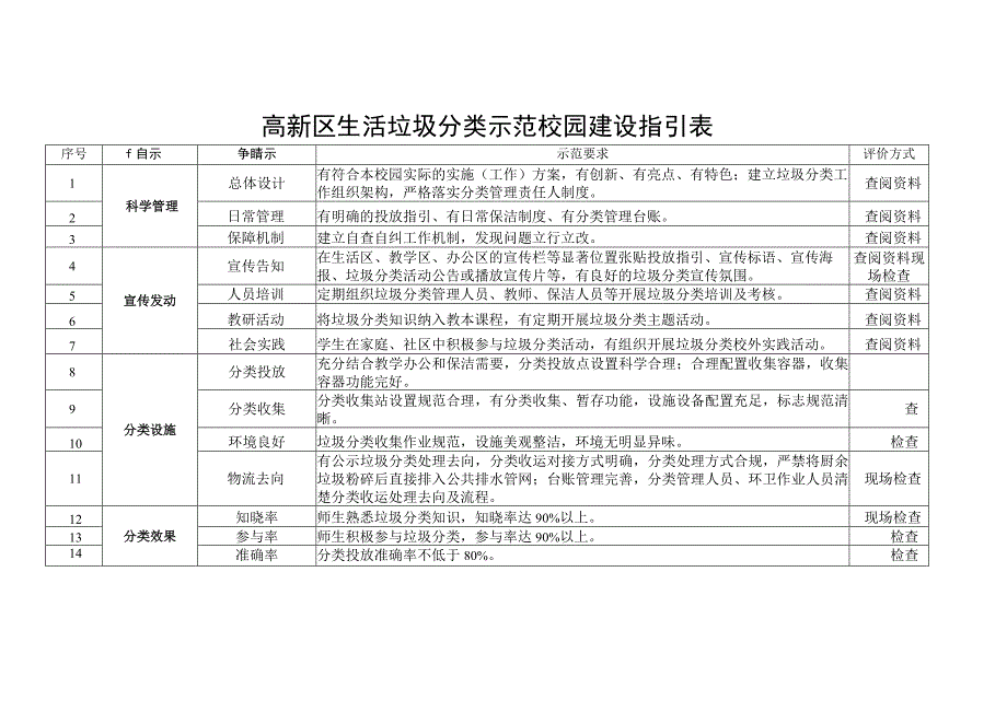 高新区生活垃圾分类示范校园建设指引表.docx_第1页