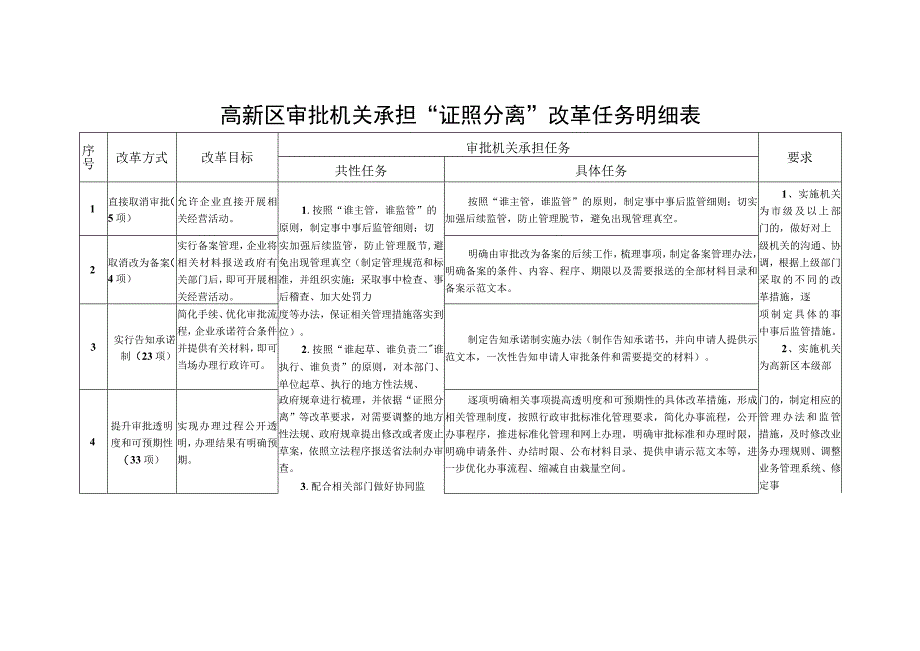 高新区审批机关承担“证照分离”改革任务明细表.docx_第1页