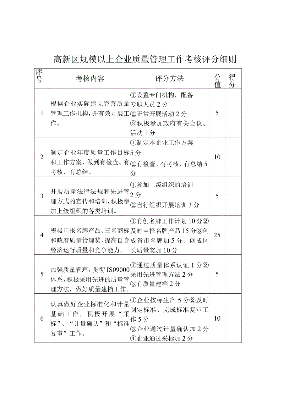 高新区规模以上企业质量管理工作考核评分细则.docx_第1页