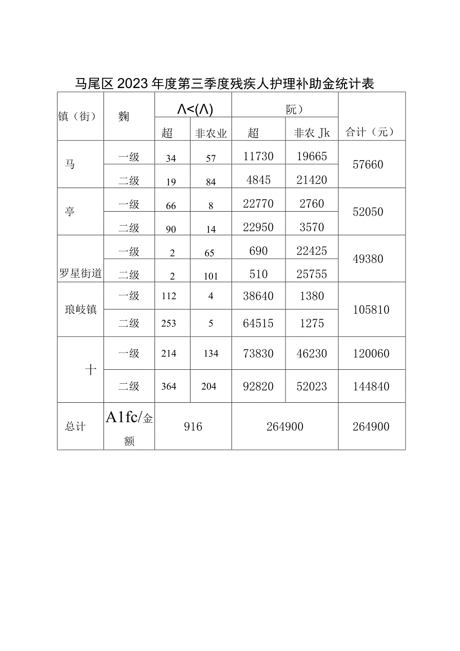 马尾区2021年度第三季度残疾人生活补助金统计表.docx_第2页