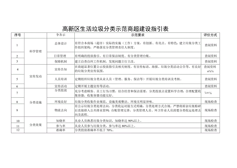 高新区生活垃圾分类示范商超建设指引表.docx_第1页