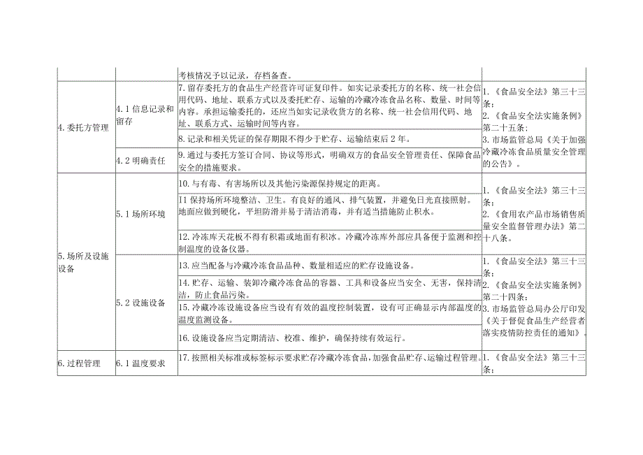 食品销售领域食品安全主体责任清单从事食品贮存运输业务的非食品生产经营者.docx_第2页