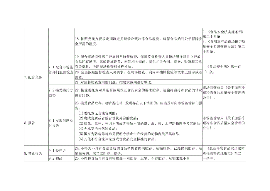 食品销售领域食品安全主体责任清单从事食品贮存运输业务的非食品生产经营者.docx_第3页