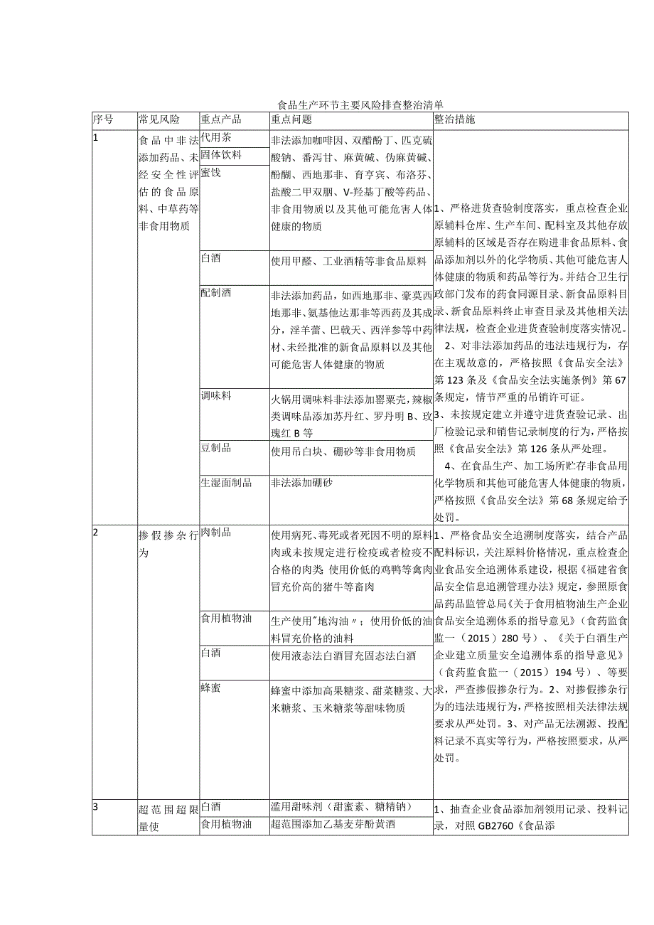 食品生产环节主要风险排查整治清单（可编辑可复制）.docx_第1页