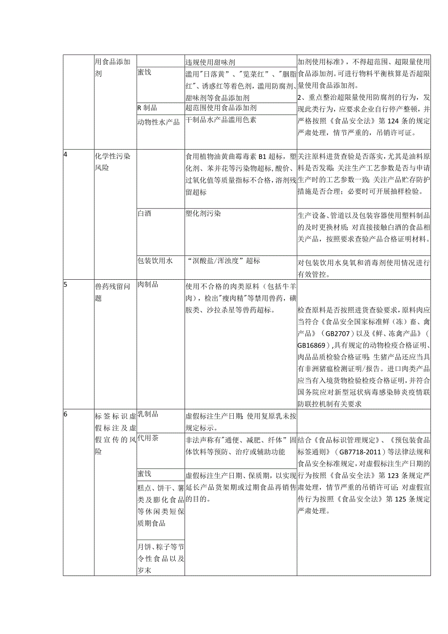 食品生产环节主要风险排查整治清单（可编辑可复制）.docx_第2页