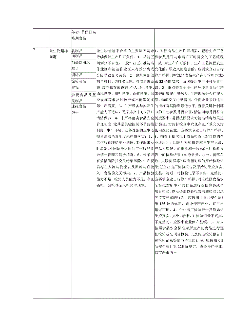 食品生产环节主要风险排查整治清单（可编辑可复制）.docx_第3页