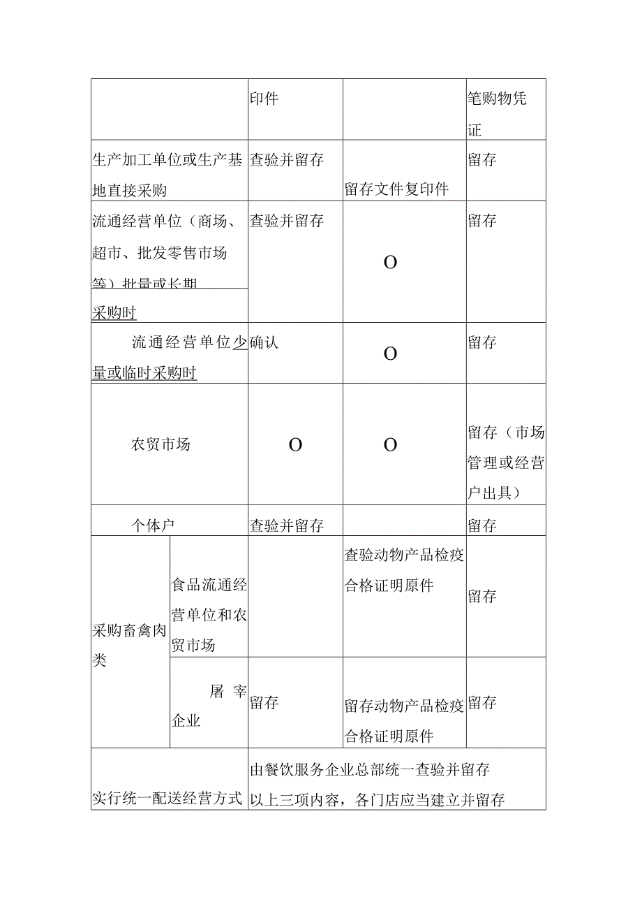 食品采购索证验收制度.docx_第2页