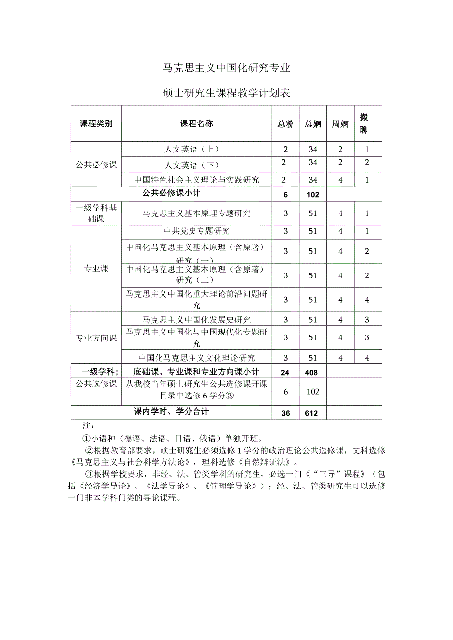 马克思主义中国化研究专业硕士研究生课程教学计划表.docx_第1页