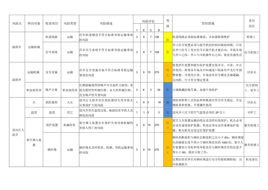 风险数据库台账.docx_第3页