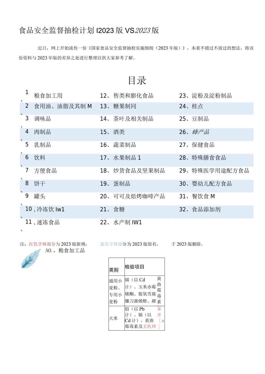 食品安全监督抽检计划丨2023版 VS 2023版.docx_第1页