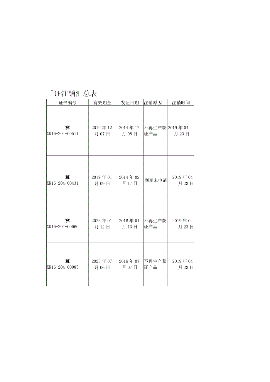 食品相关产品生产许可证注销汇总表.docx_第1页