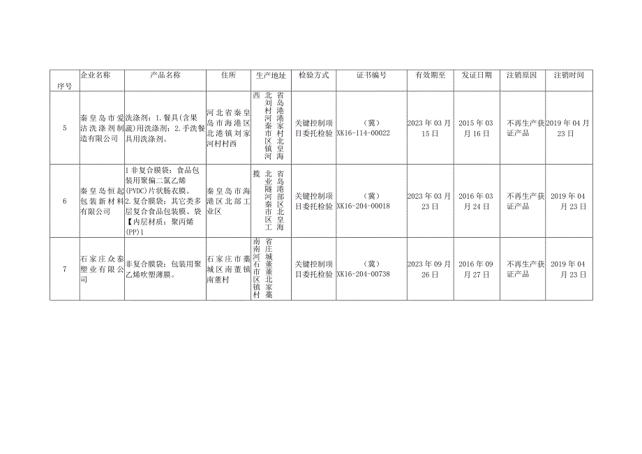 食品相关产品生产许可证注销汇总表.docx_第3页