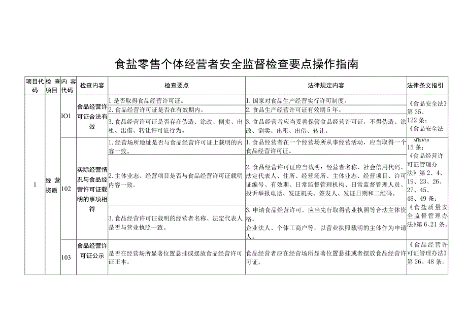 食盐零售个体经营者安全监督检查要点操作指南.docx_第1页