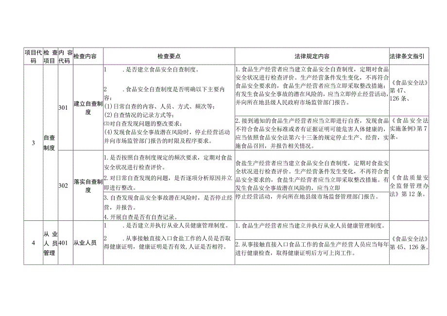 食盐零售个体经营者安全监督检查要点操作指南.docx_第3页