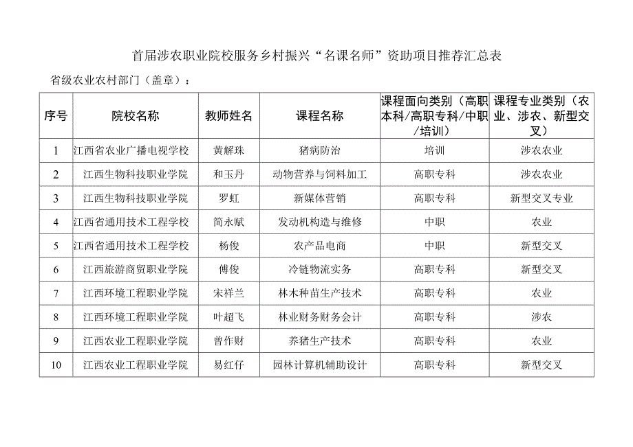 首届涉农职业院校服务乡村振兴名课名师资助项目推荐汇总表.docx_第1页