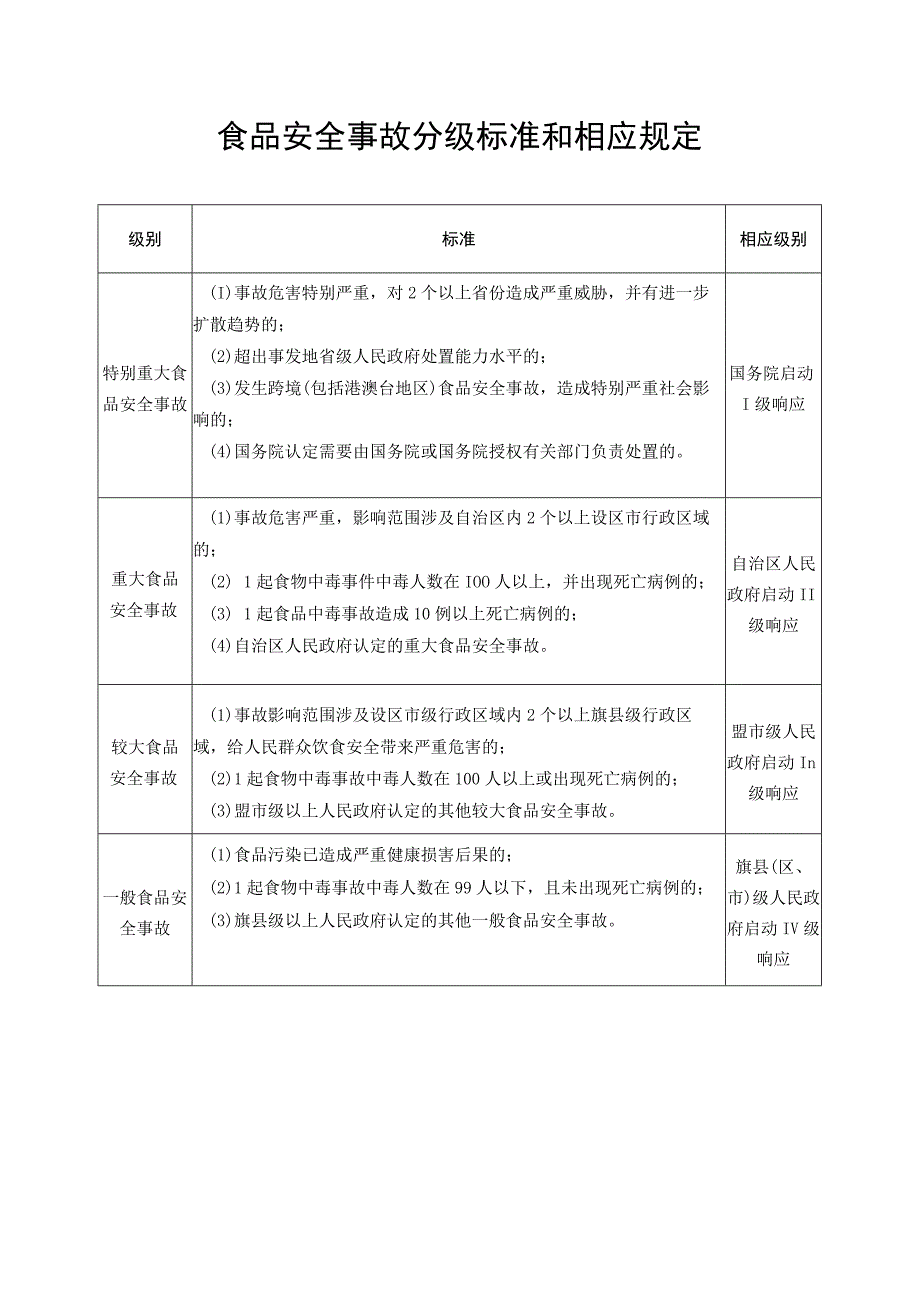 食品安全事故分级标准和相应规定.docx_第1页