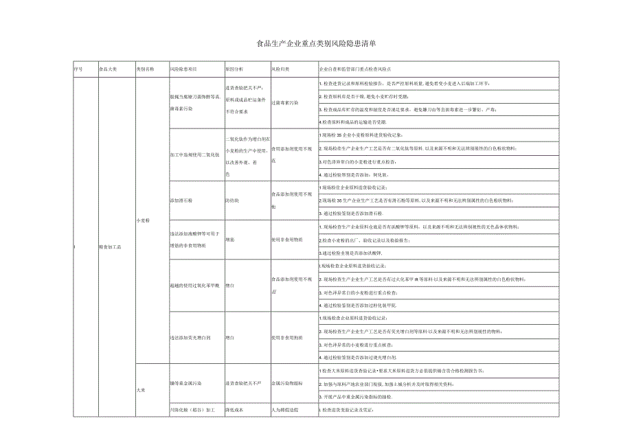 食品生产企业重点类别风险隐患清单（浙江版2023年 可编辑复制）.docx_第1页