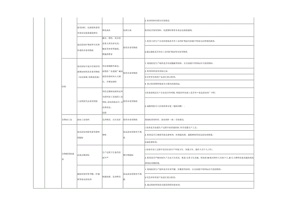 食品生产企业重点类别风险隐患清单（浙江版2023年 可编辑复制）.docx_第2页