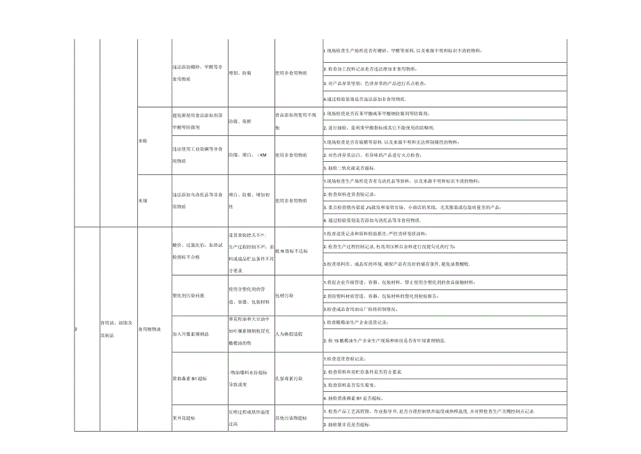 食品生产企业重点类别风险隐患清单（浙江版2023年 可编辑复制）.docx_第3页