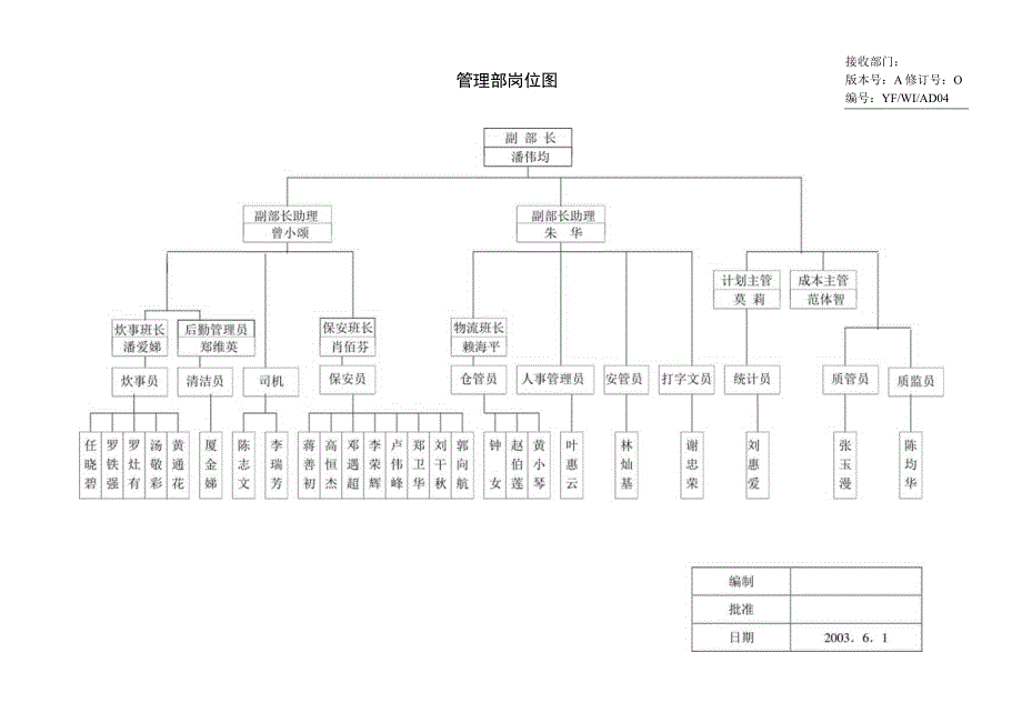 驭风体系_各部门组织机构图.docx_第1页