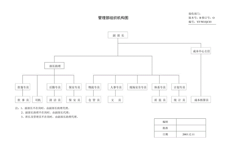 驭风体系_各部门组织机构图.docx_第2页