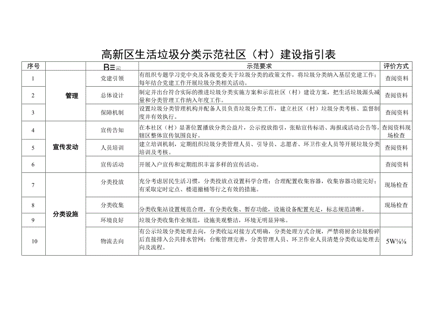 高新区生活垃圾分类示范社区村建设指引表.docx_第1页