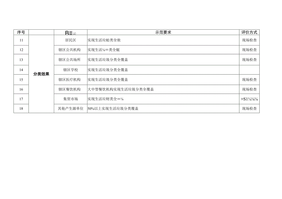 高新区生活垃圾分类示范社区村建设指引表.docx_第2页