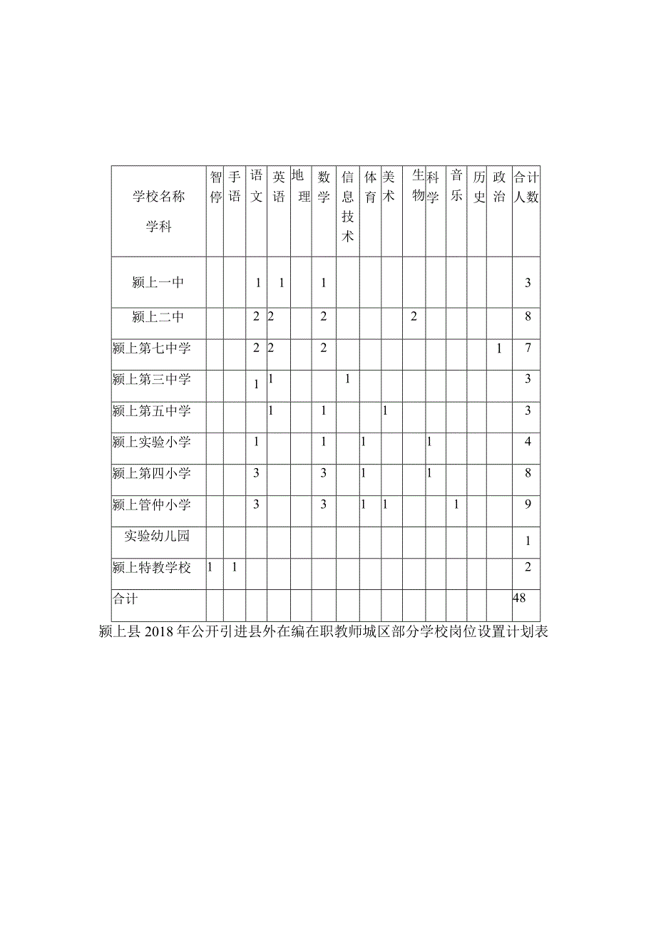 颍上县2018年公开引进县外在编在职教师城区部分学校岗位设置计划表.docx_第1页