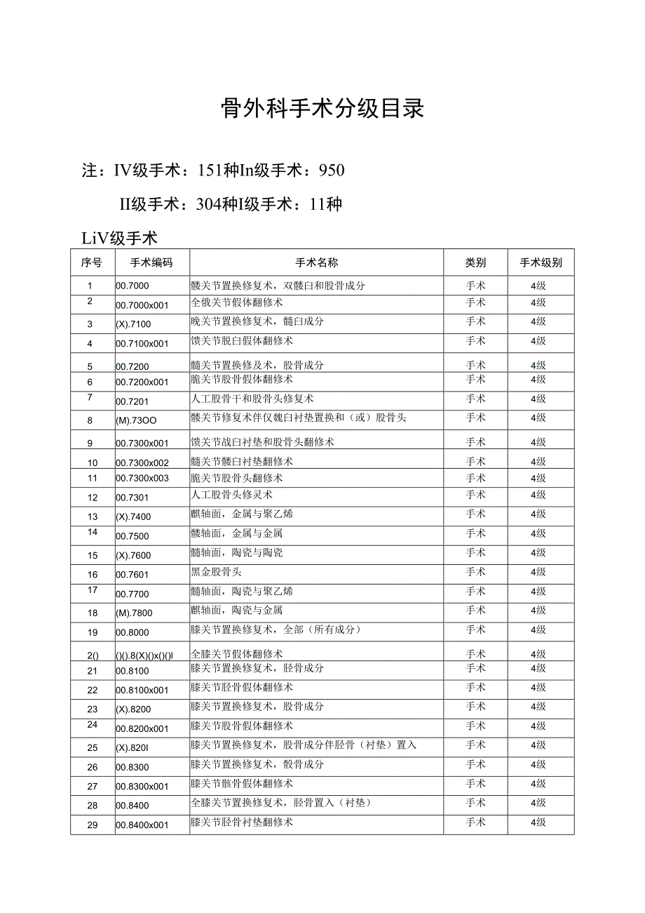 骨外科手术分级目录.docx_第1页