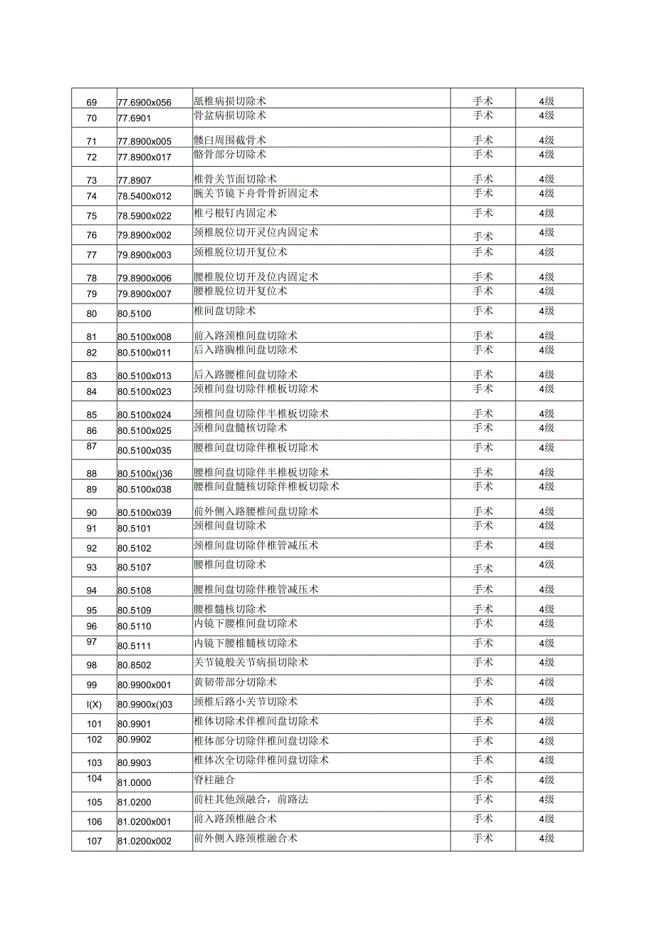 骨外科手术分级目录.docx_第3页