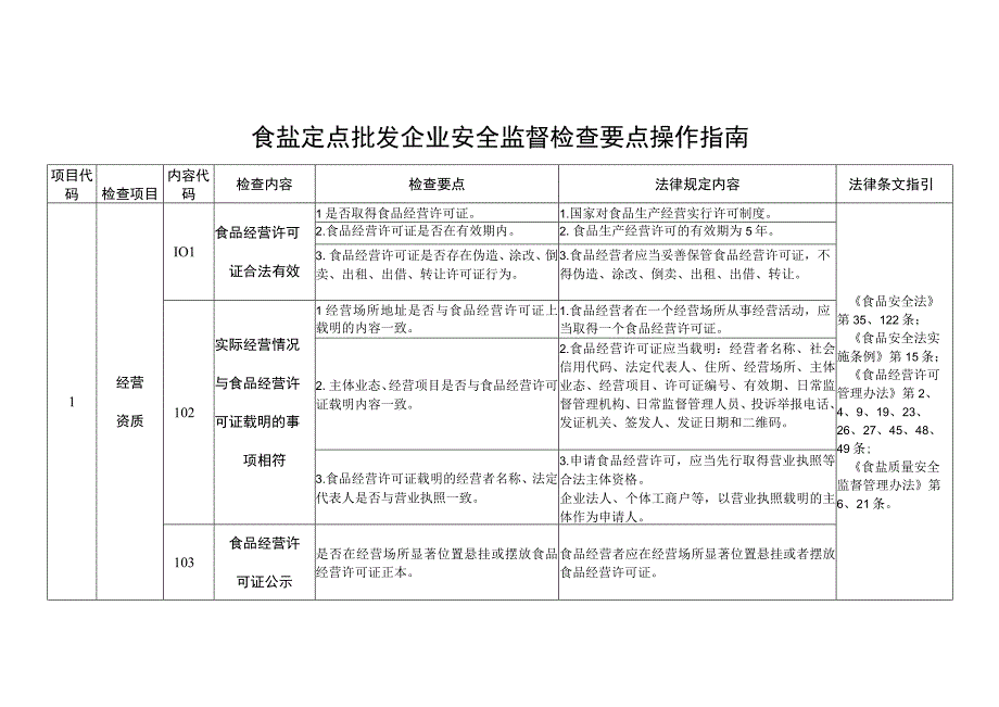 食盐批发企业安全监督检查要点操作指南.docx_第1页