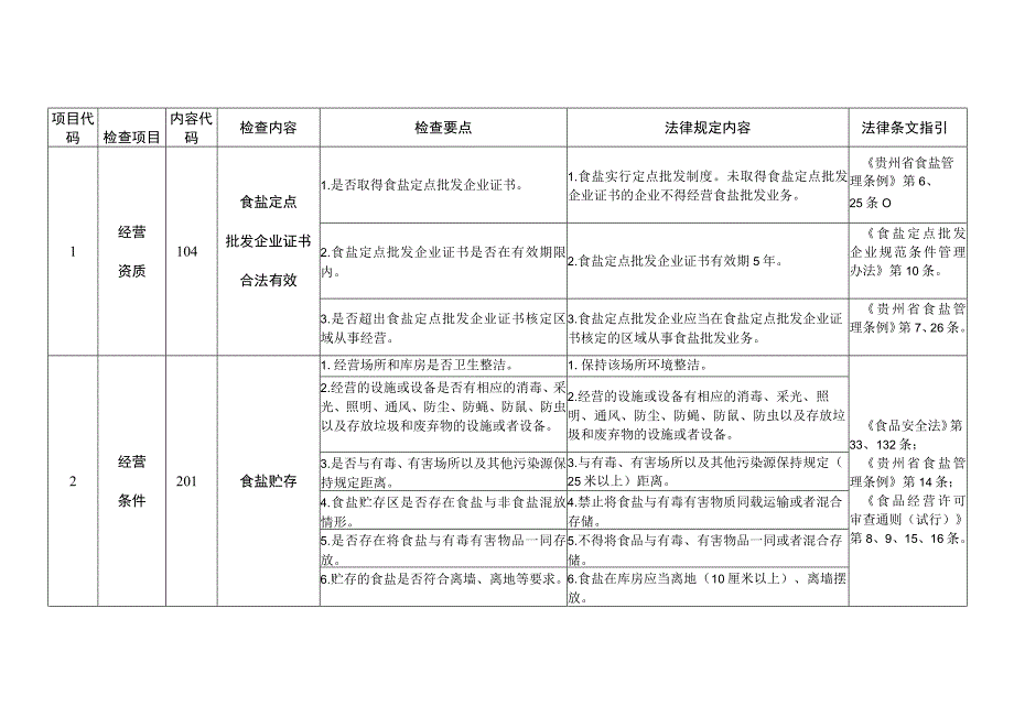 食盐批发企业安全监督检查要点操作指南.docx_第2页