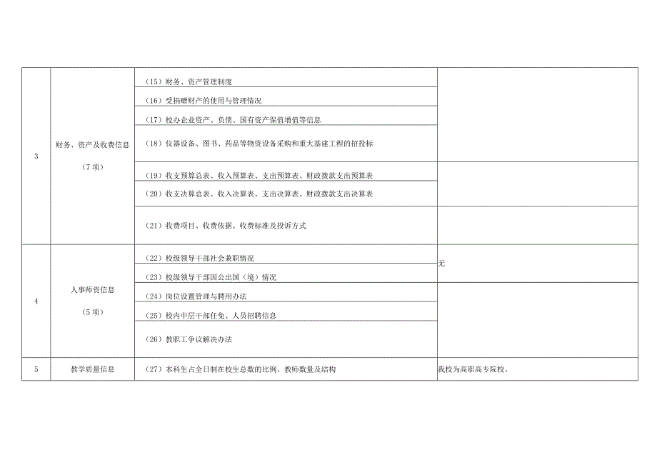 高等学校信息公开事项清单共10大类50条.docx_第3页