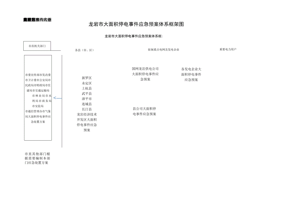 龙岩市大面积停电事件应急预案体系框架图龙岩市大面积停电事件应急预案体系框架图.docx_第1页