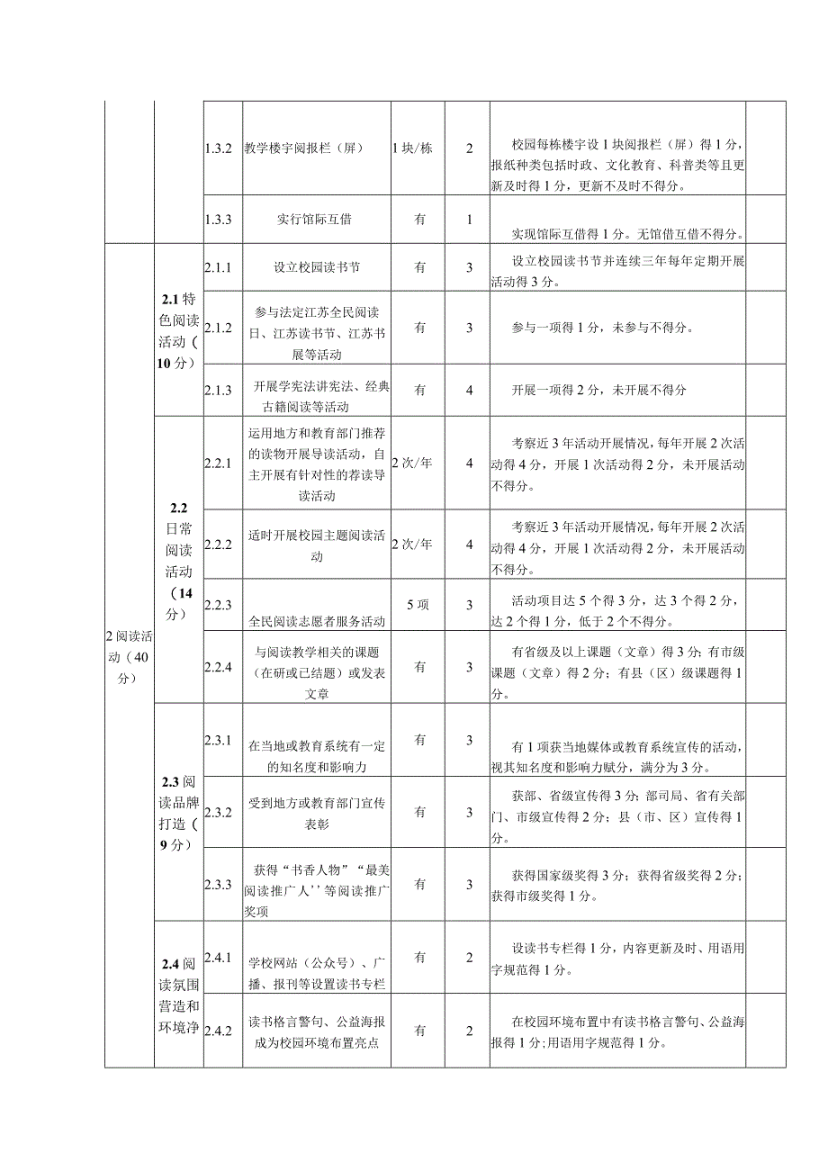 高校及中小学省级书香校园建设示范点测评表.docx_第2页