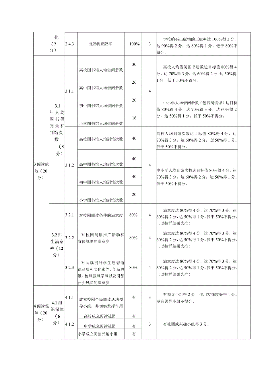 高校及中小学省级书香校园建设示范点测评表.docx_第3页