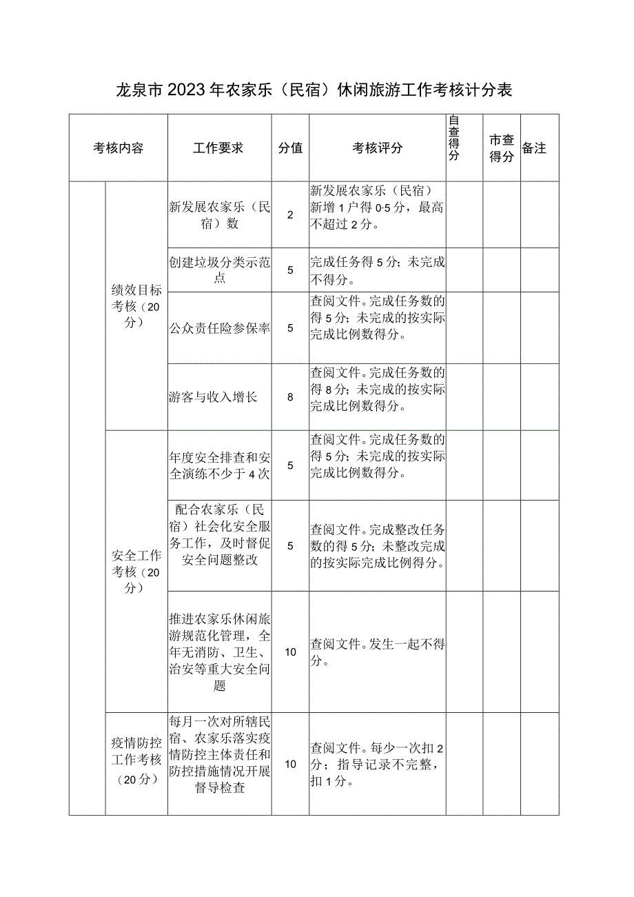 龙泉市2020年农家乐民宿休闲旅游工作考核计分表.docx_第1页