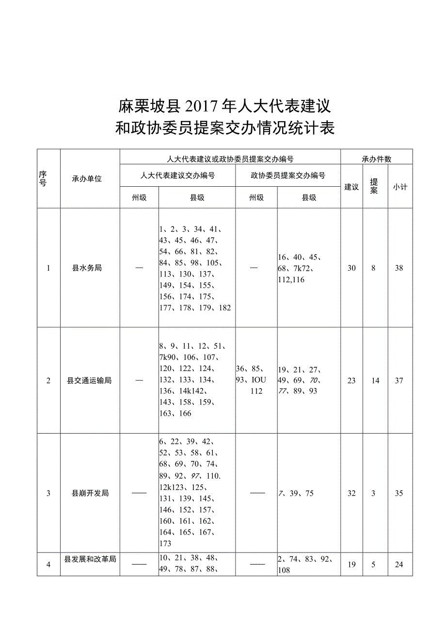 麻栗坡县2017年人大代表建议和政协委员提案交办情况统计表.docx_第1页