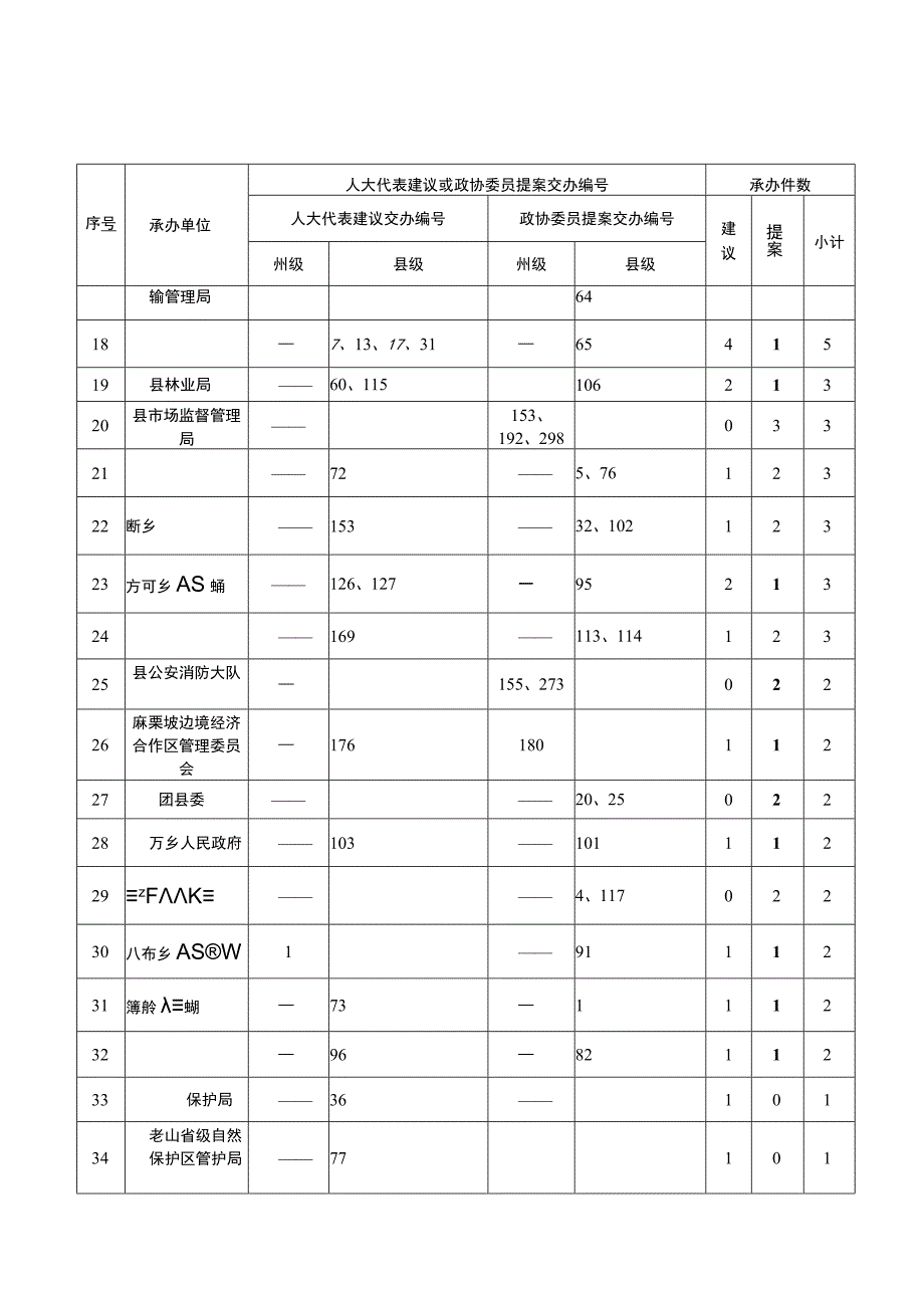 麻栗坡县2017年人大代表建议和政协委员提案交办情况统计表.docx_第3页