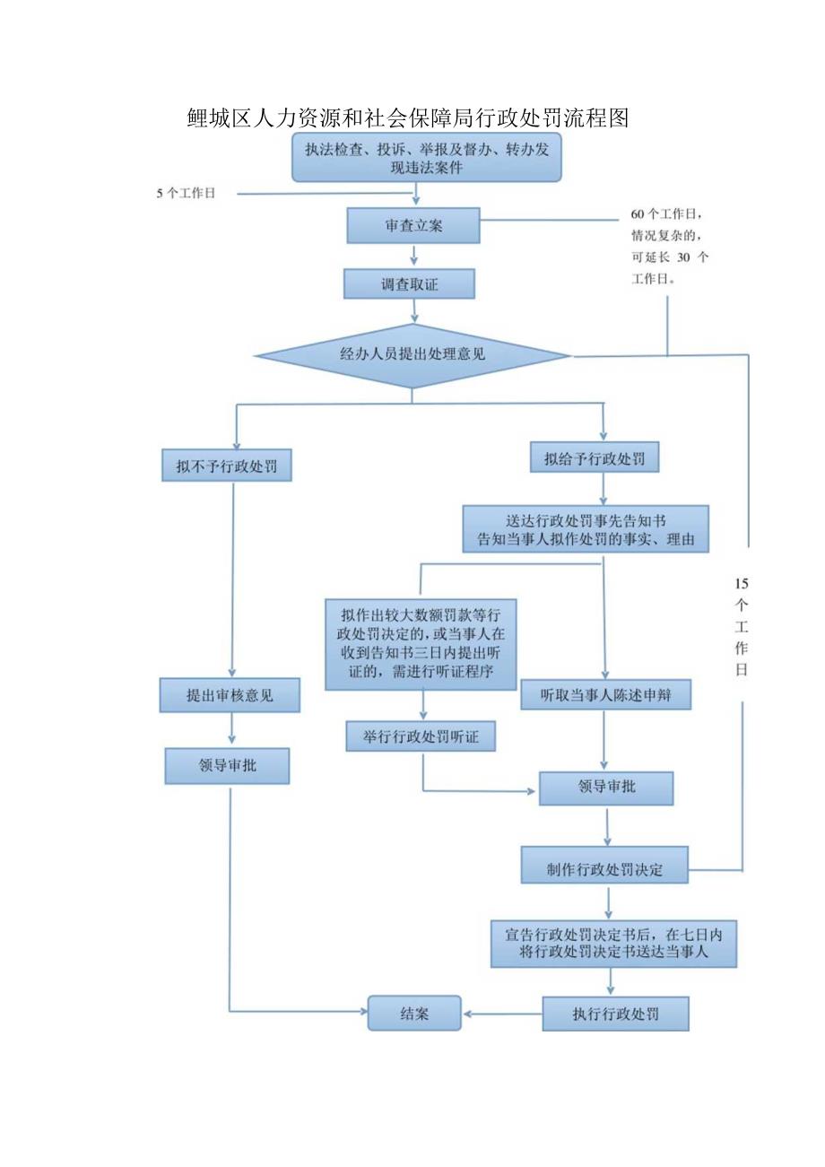 鲤城区人力资源和社会保障局行政处罚流程图执法检查、投诉、举报及督办、转办发现违法案件.docx_第1页