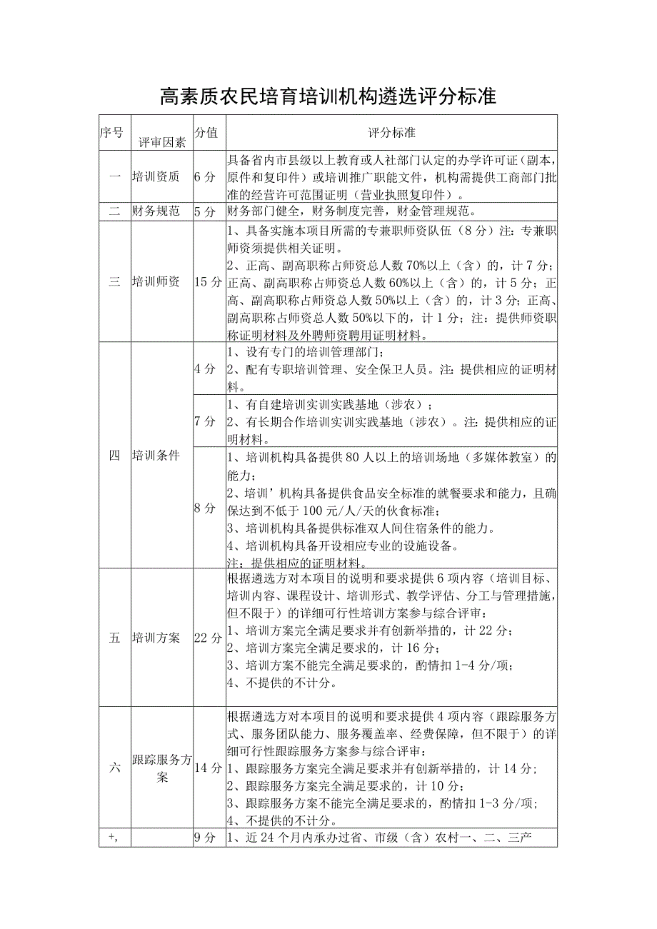 高素质农民培育培训机构遴选评分标准.docx_第1页