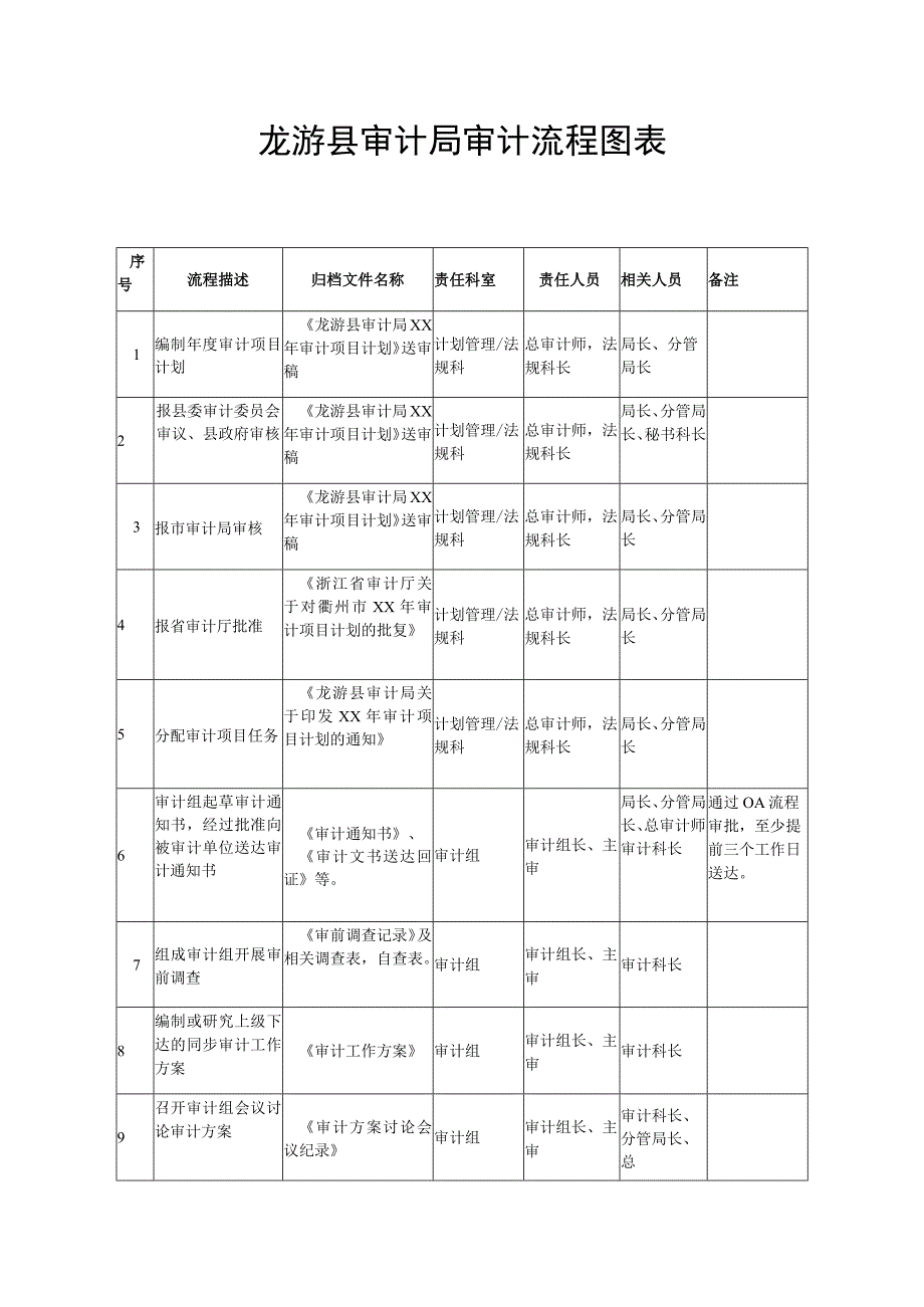 龙游县审计局审计流程图表.docx_第1页