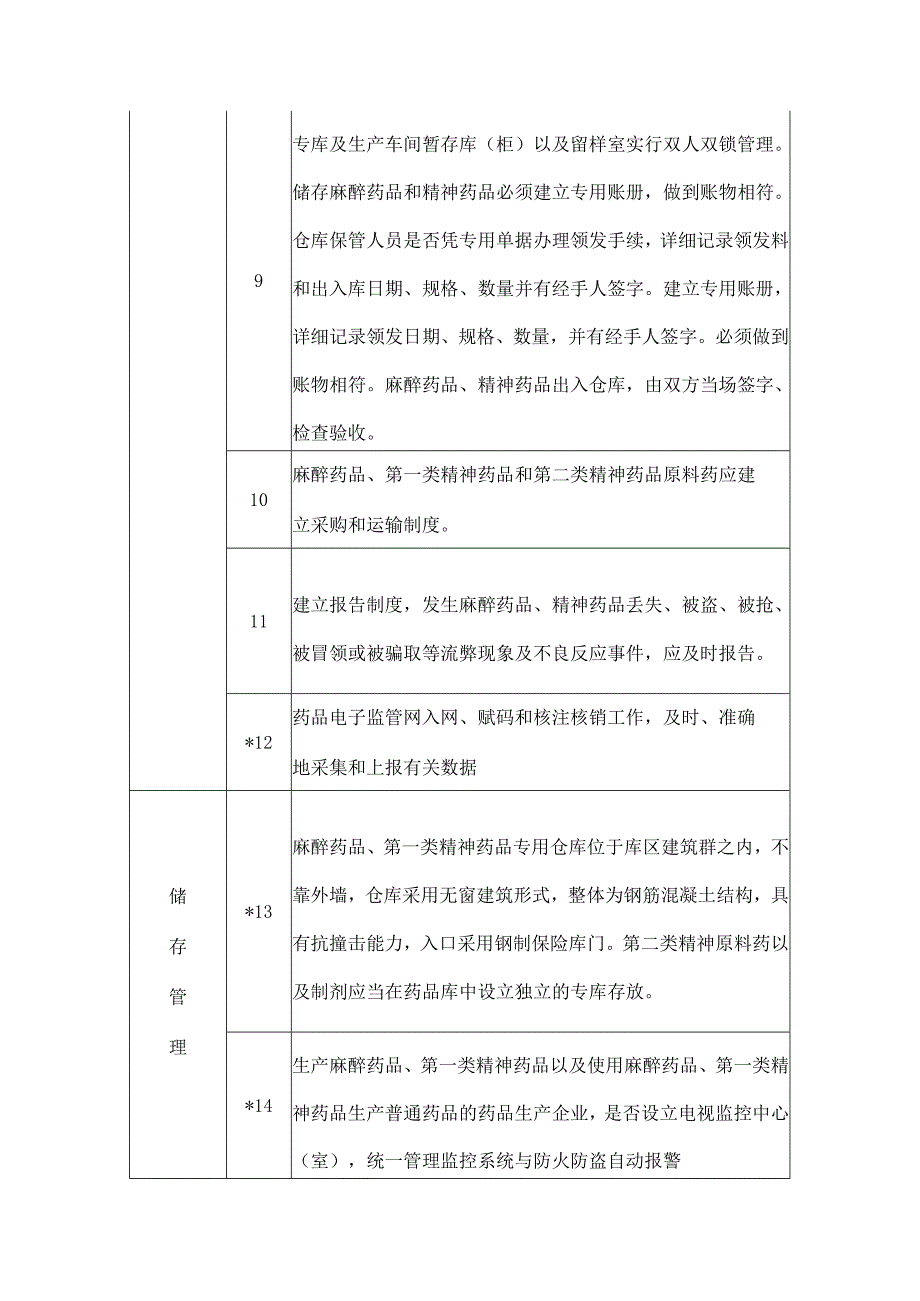 麻精药品生产企业监管检查要点.docx_第2页