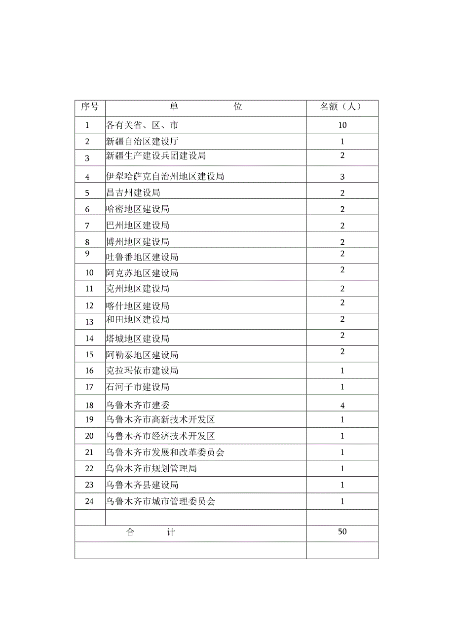 高级研修班名额分配表.docx_第1页