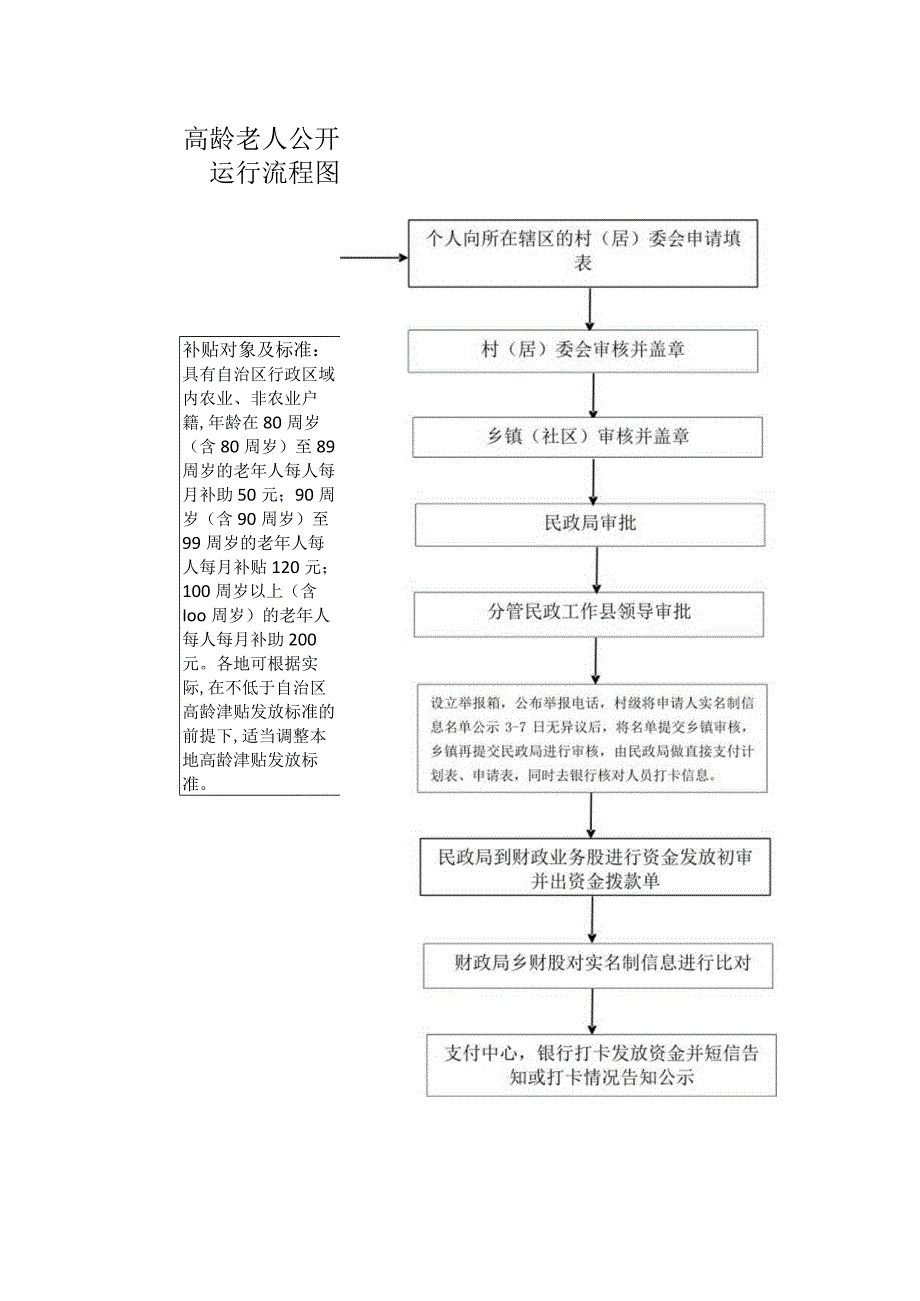 高龄老人公开运行流程图.docx_第1页