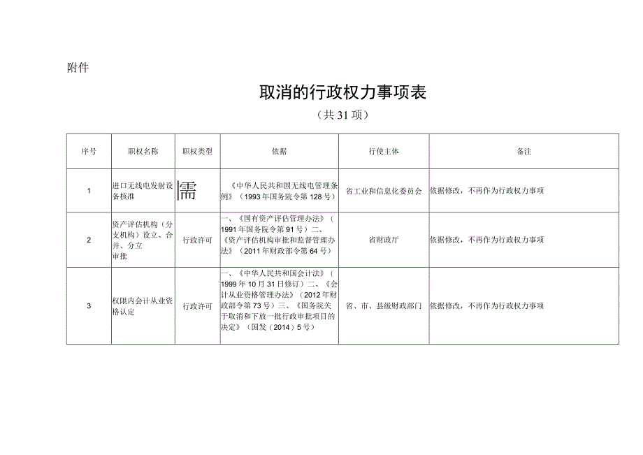 黑龙江省人民政府关于再取消一批行政权力事项的决定.docx_第2页