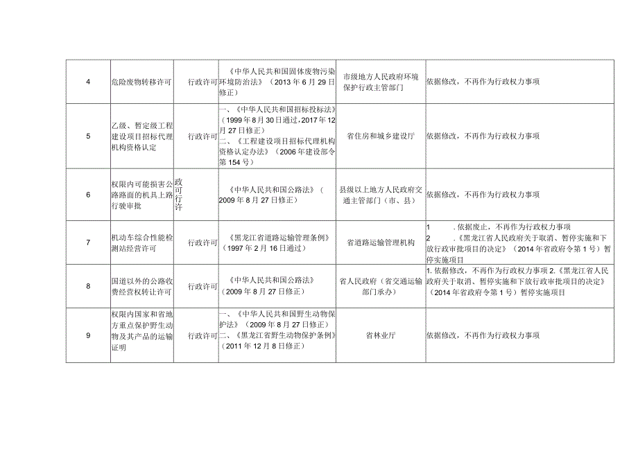 黑龙江省人民政府关于再取消一批行政权力事项的决定.docx_第3页