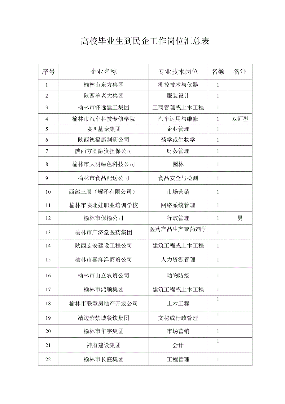 高校毕业生到民企工作岗位汇总表.docx_第1页