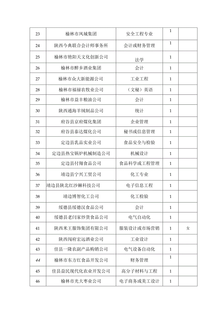 高校毕业生到民企工作岗位汇总表.docx_第2页