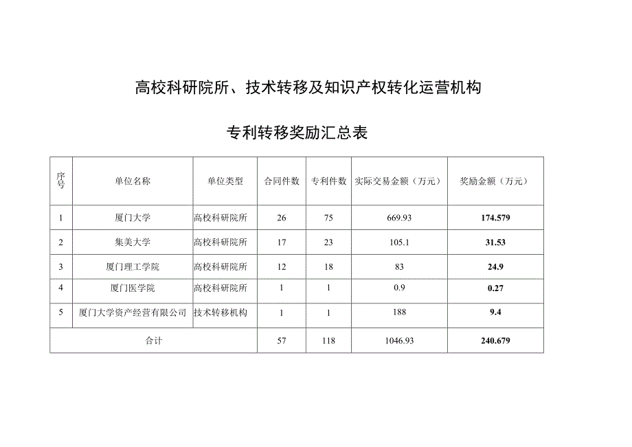 高校科研院所技术转移及知识产权转化运营机构专利转移奖励汇总表.docx_第1页